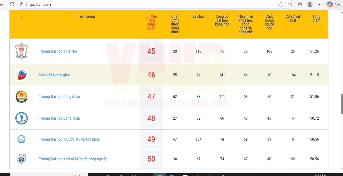 Trường Đại học Công đoàn khẳng định vị thế khi lọt top 50 cơ sở giáo dục đại học tốt nhất Việt Nam trong bảng xếp hạng top 100 VNUR 2026