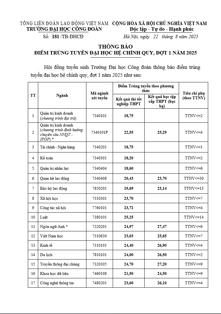 Thông báo điểm trúng tuyển và tra cứu thông tin trúng tuyến đại học hệ chính quy, đợt 1 năm 2025